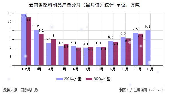 云南省塑料制品產(chǎn)量分月（當(dāng)月值）統(tǒng)計(jì)