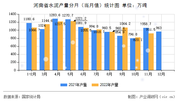 河南省水泥產(chǎn)量分月（當月值）統(tǒng)計圖