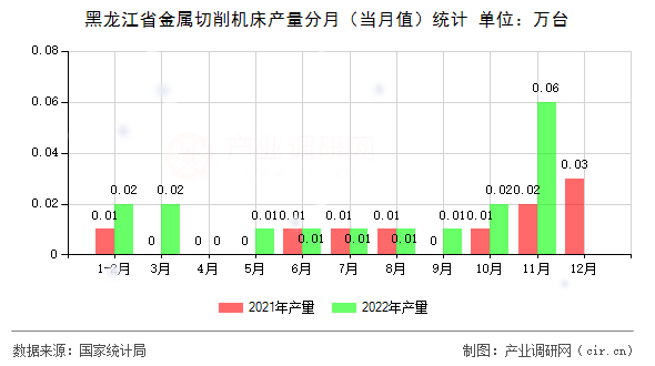 黑龍江省金屬切削機(jī)床產(chǎn)量分月（當(dāng)月值）統(tǒng)計(jì)