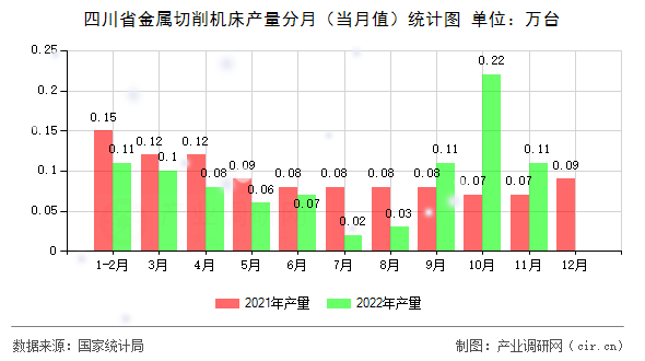 四川省金屬切削機(jī)床產(chǎn)量分月（當(dāng)月值）統(tǒng)計(jì)圖