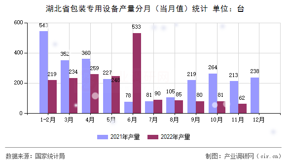 湖北省包裝專用設(shè)備產(chǎn)量分月（當(dāng)月值）統(tǒng)計(jì)