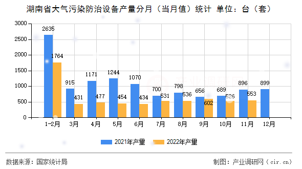 湖南省大氣污染防治設(shè)備產(chǎn)量分月（當(dāng)月值）統(tǒng)計