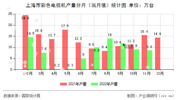 上海市彩色電視機(jī)產(chǎn)量分月（當(dāng)月值）統(tǒng)計(jì)圖