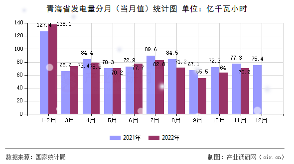 青海省發(fā)電量分月（當(dāng)月值）統(tǒng)計(jì)圖