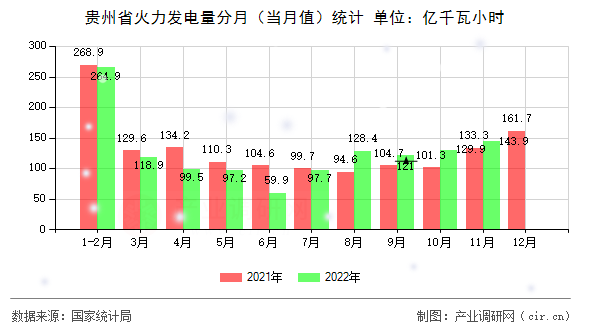 貴州省火力發(fā)電量分月（當(dāng)月值）統(tǒng)計