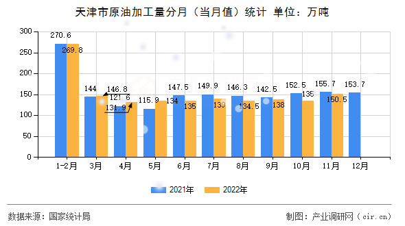 天津市原油加工量分月（當(dāng)月值）統(tǒng)計(jì)