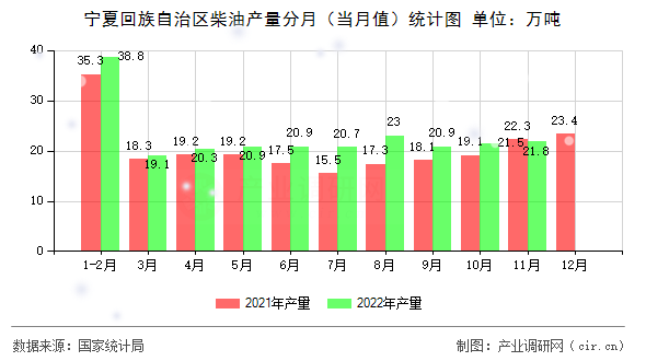 寧夏回族自治區(qū)柴油產(chǎn)量分月（當(dāng)月值）統(tǒng)計(jì)圖