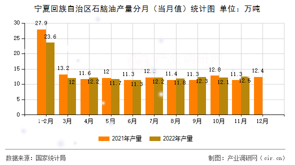 寧夏回族自治區(qū)石腦油產(chǎn)量分月（當(dāng)月值）統(tǒng)計(jì)圖