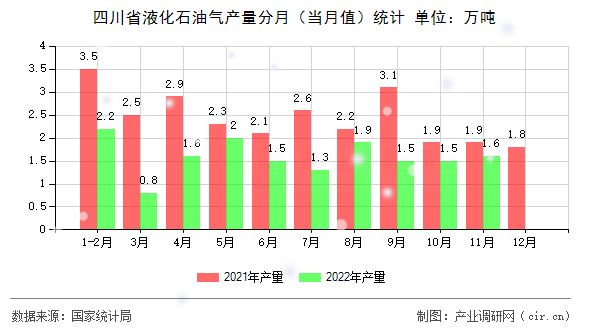 四川省液化石油氣產量分月（當月值）統(tǒng)計