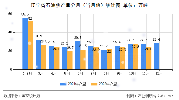 遼寧省石油焦產(chǎn)量分月（當(dāng)月值）統(tǒng)計(jì)圖