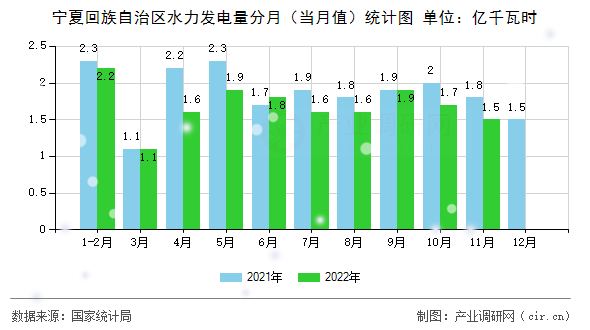 寧夏回族自治區(qū)水力發(fā)電量分月（當(dāng)月值）統(tǒng)計圖