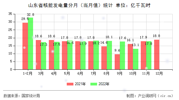 山東省核能發(fā)電量分月（當(dāng)月值）統(tǒng)計(jì)