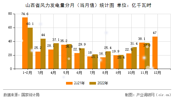 山西省風(fēng)力發(fā)電量分月（當(dāng)月值）統(tǒng)計圖