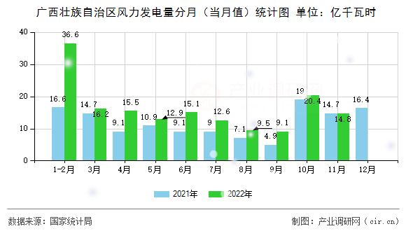 廣西壯族自治區(qū)風(fēng)力發(fā)電量分月（當(dāng)月值）統(tǒng)計圖