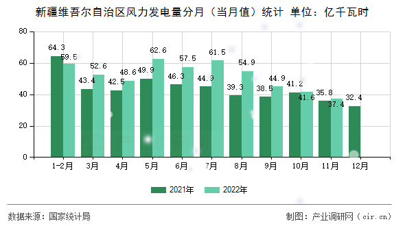 新疆維吾爾自治區(qū)風(fēng)力發(fā)電量分月（當(dāng)月值）統(tǒng)計(jì)