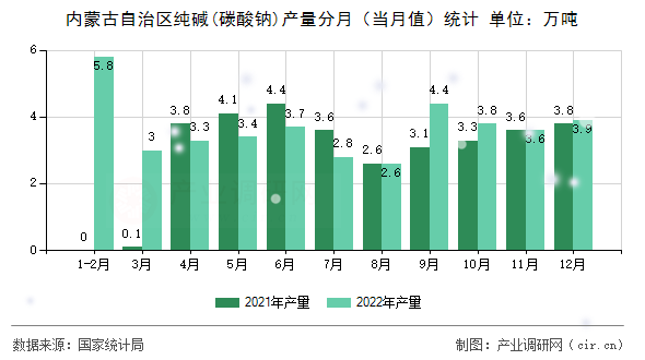 內(nèi)蒙古自治區(qū)純堿(碳酸鈉)產(chǎn)量分月（當(dāng)月值）統(tǒng)計(jì)