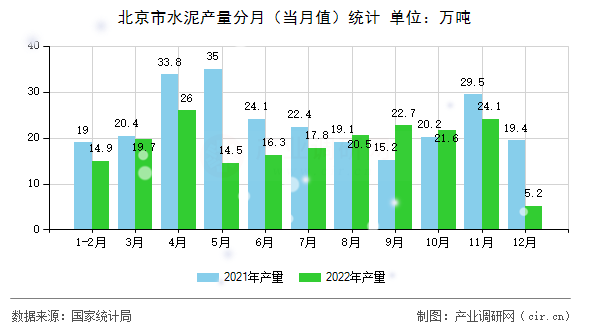 北京市水泥產(chǎn)量分月（當(dāng)月值）統(tǒng)計(jì)