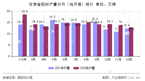 甘肅省鋁材產(chǎn)量分月（當(dāng)月值）統(tǒng)計(jì)