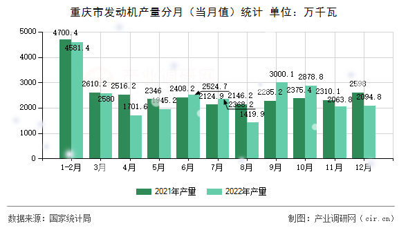 重慶市發(fā)動機(jī)產(chǎn)量分月（當(dāng)月值）統(tǒng)計