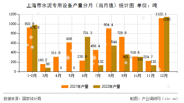 上海市水泥專用設(shè)備產(chǎn)量分月（當(dāng)月值）統(tǒng)計(jì)圖