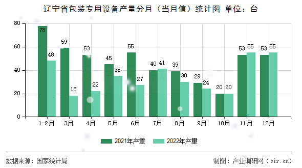 遼寧省包裝專(zhuān)用設(shè)備產(chǎn)量分月（當(dāng)月值）統(tǒng)計(jì)圖