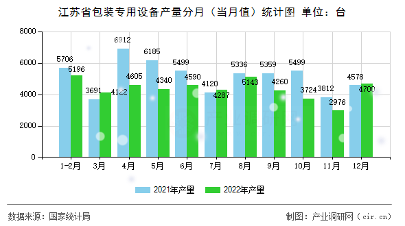 江蘇省包裝專用設(shè)備產(chǎn)量分月（當(dāng)月值）統(tǒng)計(jì)圖