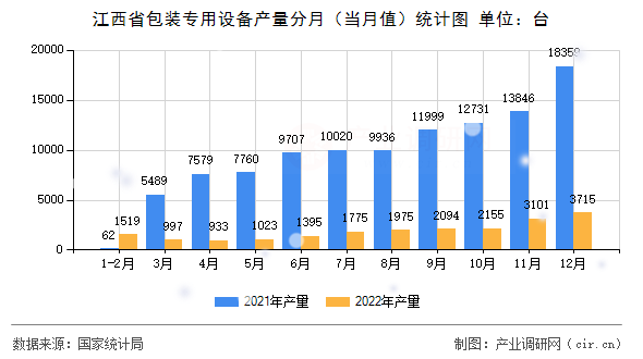 江西省包裝專用設(shè)備產(chǎn)量分月（當(dāng)月值）統(tǒng)計(jì)圖