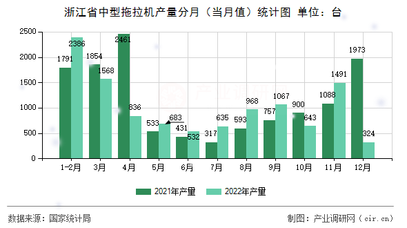 浙江省中型拖拉機產(chǎn)量分月（當月值）統(tǒng)計圖