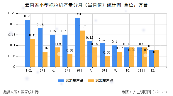 云南省小型拖拉機(jī)產(chǎn)量分月（當(dāng)月值）統(tǒng)計(jì)圖