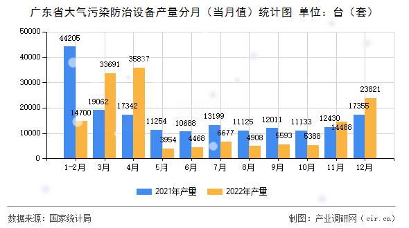 廣東省大氣污染防治設(shè)備產(chǎn)量分月（當(dāng)月值）統(tǒng)計(jì)圖