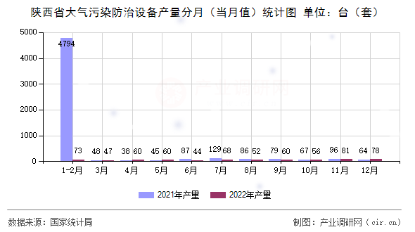 陜西省大氣污染防治設(shè)備產(chǎn)量分月（當月值）統(tǒng)計圖