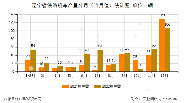 遼寧省鐵路機車產(chǎn)量分月（當月值）統(tǒng)計圖