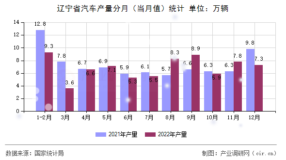 遼寧省汽車產(chǎn)量分月（當(dāng)月值）統(tǒng)計(jì)