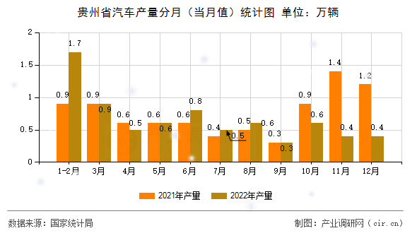 貴州省汽車產(chǎn)量分月（當(dāng)月值）統(tǒng)計圖