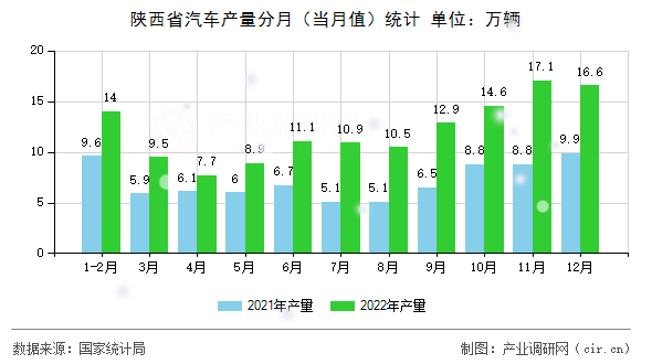 陜西省汽車產(chǎn)量分月（當(dāng)月值）統(tǒng)計