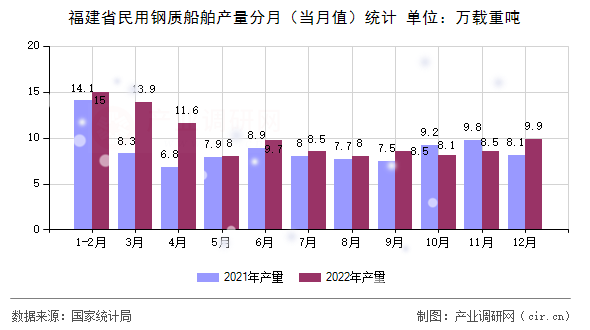 福建省民用鋼質(zhì)船舶產(chǎn)量分月（當月值）統(tǒng)計