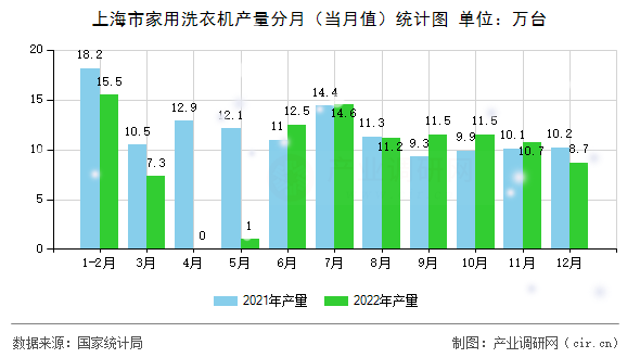 上海市家用洗衣機產(chǎn)量分月（當月值）統(tǒng)計圖