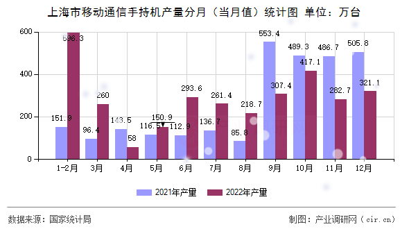 上海市移動通信手持機產(chǎn)量分月（當月值）統(tǒng)計圖