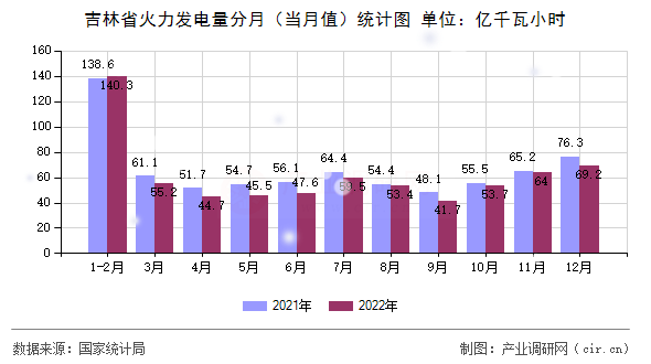 吉林省火力發(fā)電量分月（當(dāng)月值）統(tǒng)計(jì)圖