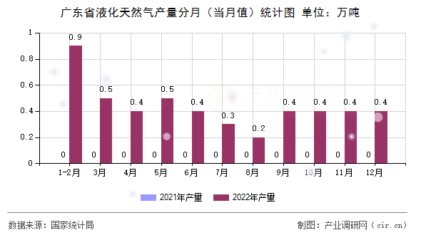 廣東省液化天然氣產(chǎn)量分月（當(dāng)月值）統(tǒng)計(jì)圖