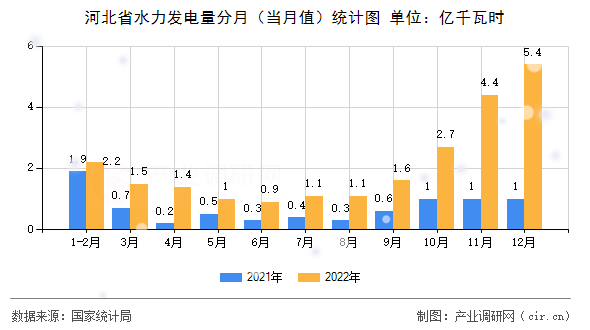 河北省水力發(fā)電量分月（當(dāng)月值）統(tǒng)計圖