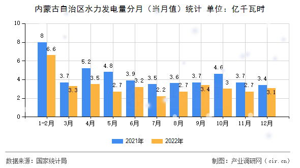 內(nèi)蒙古自治區(qū)水力發(fā)電量分月（當(dāng)月值）統(tǒng)計