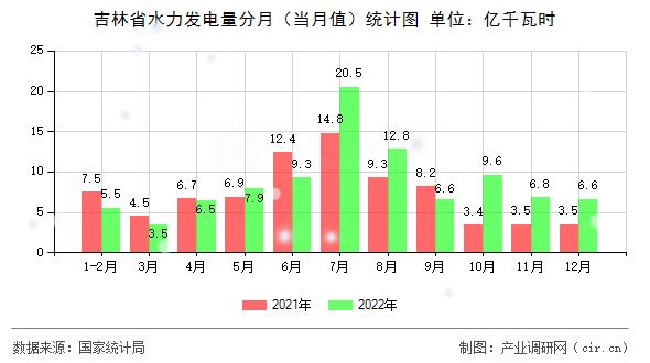 吉林省水力發(fā)電量分月（當(dāng)月值）統(tǒng)計(jì)圖