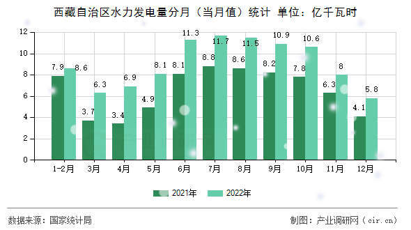 西藏自治區(qū)水力發(fā)電量分月（當月值）統(tǒng)計