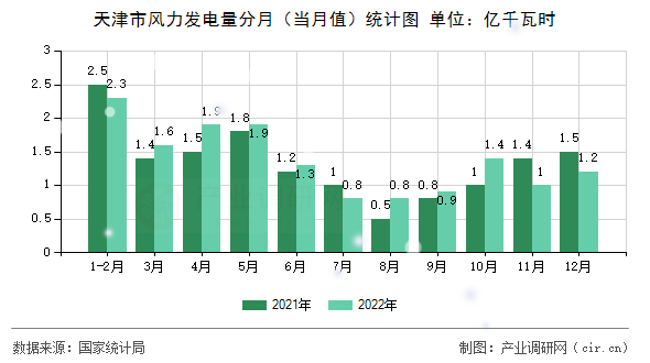 天津市風(fēng)力發(fā)電量分月（當(dāng)月值）統(tǒng)計(jì)圖