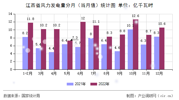 江西省風(fēng)力發(fā)電量分月（當(dāng)月值）統(tǒng)計圖