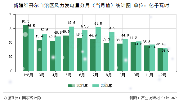 新疆維吾爾自治區(qū)風(fēng)力發(fā)電量分月（當(dāng)月值）統(tǒng)計(jì)圖