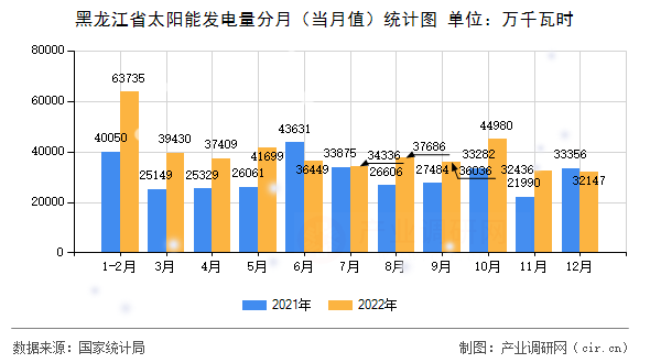 黑龍江省太陽能發(fā)電量分月（當(dāng)月值）統(tǒng)計(jì)圖