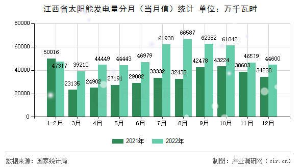 江西省太陽能發(fā)電量分月（當月值）統(tǒng)計