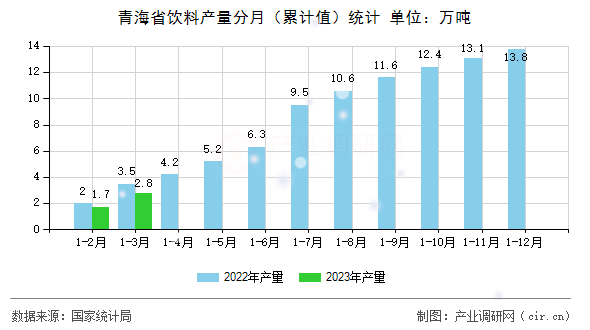 青海省飲料產(chǎn)量分月（累計(jì)值）統(tǒng)計(jì)